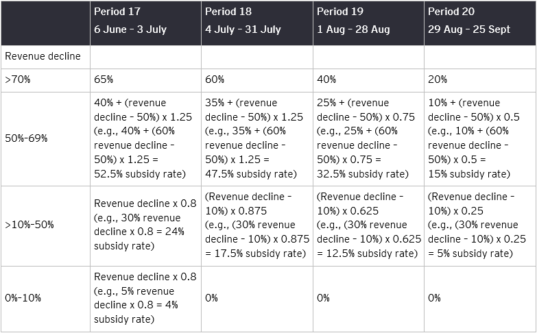 EY - Canada Emergency Rent Subsidy base rate structure