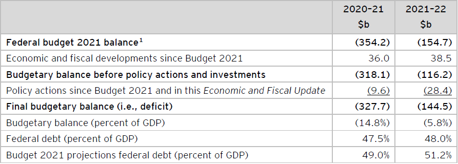 Table A: Projections of federal budgetary deficit