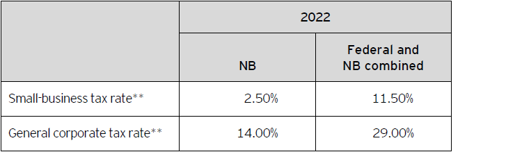 New Brunswick Income Tax Rate