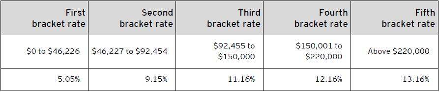 Table C – 2022 Ontario personal income tax rates
