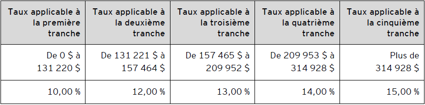 Tableau B – Taux d’imposition des particuliers de l’Alberta pour 2021