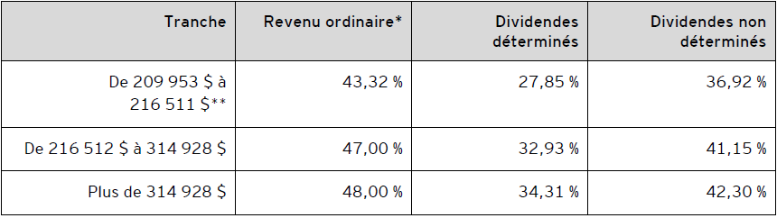 Tableau C – Taux d’imposition des particuliers fédéraux et provinciaux combinés pour 2021