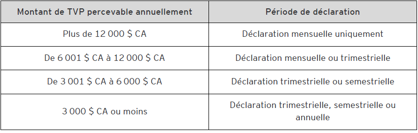 Le tableau suivant indique comment le gouvernement de la C.-B. établit généralement les périodes de déclaration d’un inscrit.