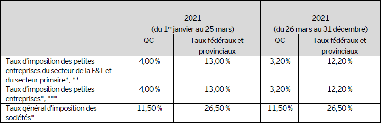 Tableau A – Taux d’imposition des sociétés applicables au Québec pour 2021 