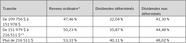 Tableau D – Taux d’imposition des particuliers fédéraux et provinciaux combinés pour 2021