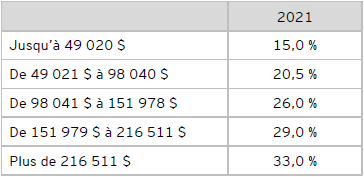 Tableau B : Taux fédéraux d’imposition des particuliers