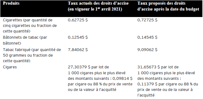 Structure des taux des droits d’accise sur le tabac