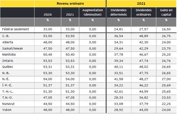 Taux marginaux d’impôt sur le revenu des particuliers combinés les plus élevés (au 19 avril 2021)