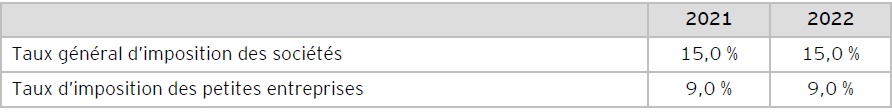 Tableau B : Taux fédéraux d’imposition des sociétés*