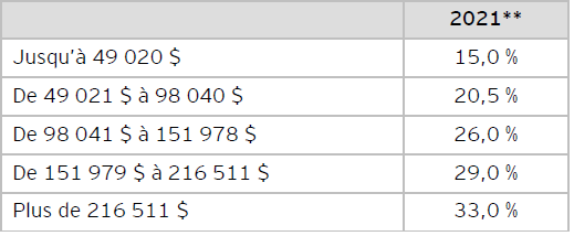 Tableau C : Taux fédéraux d’imposition des particuliers