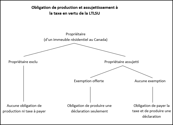 Obligation de production et assujettissement à la taxe en vertu de la LTLSU